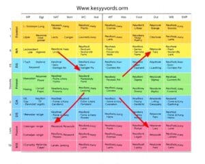 Wie erstellt man eine Keyword-Matrix?